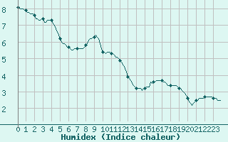 Courbe de l'humidex pour Charleville-Mzires / Mohon (08)