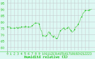 Courbe de l'humidit relative pour Gurande (44)