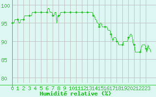 Courbe de l'humidit relative pour Mirebeau (86)