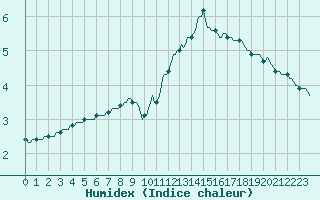 Courbe de l'humidex pour Beernem (Be)