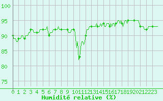 Courbe de l'humidit relative pour Estoher (66)