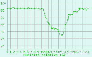 Courbe de l'humidit relative pour Bannalec (29)