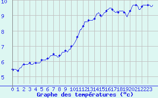 Courbe de tempratures pour Vanclans (25)