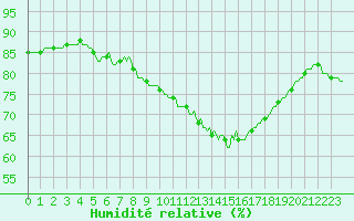 Courbe de l'humidit relative pour Herserange (54)