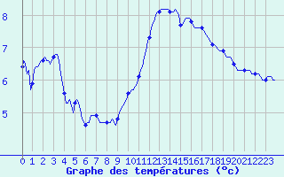 Courbe de tempratures pour Fontenermont (14)