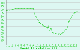 Courbe de l'humidit relative pour Cerisiers (89)