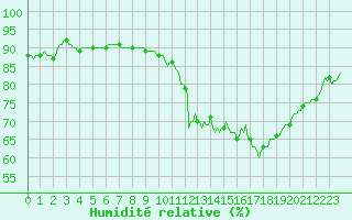 Courbe de l'humidit relative pour Castres-Nord (81)