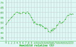 Courbe de l'humidit relative pour Malbosc (07)