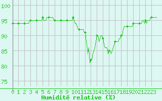 Courbe de l'humidit relative pour Charleville-Mzires / Mohon (08)