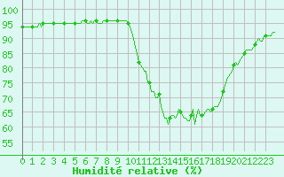 Courbe de l'humidit relative pour Bridel (Lu)