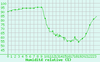 Courbe de l'humidit relative pour Verneuil (78)