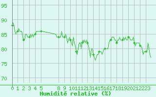 Courbe de l'humidit relative pour Mandailles-Saint-Julien (15)