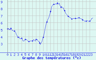 Courbe de tempratures pour Luc-sur-Orbieu (11)