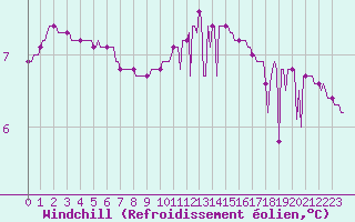 Courbe du refroidissement olien pour Triel-sur-Seine (78)
