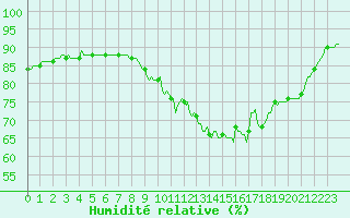 Courbe de l'humidit relative pour Rmering-ls-Puttelange (57)