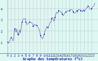 Courbe de tempratures pour Gap-Sud (05)