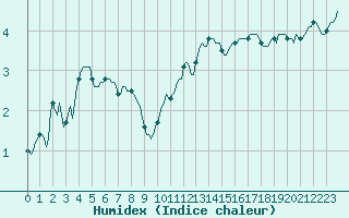 Courbe de l'humidex pour Gap-Sud (05)