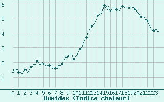 Courbe de l'humidex pour Paris Saint-Germain-des-Prs (75)