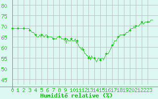 Courbe de l'humidit relative pour Saint-Philbert-sur-Risle (27)