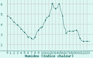 Courbe de l'humidex pour Vliermaal-Kortessem (Be)