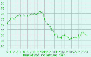 Courbe de l'humidit relative pour Roujan (34)