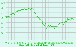 Courbe de l'humidit relative pour Castres-Nord (81)