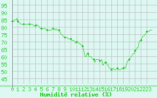 Courbe de l'humidit relative pour Courcelles (Be)