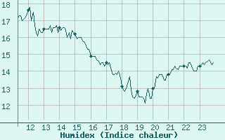 Courbe de l'humidex pour Cap Corse (2B)