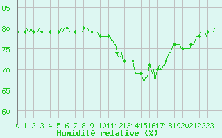 Courbe de l'humidit relative pour Nonaville (16)