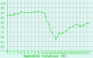 Courbe de l'humidit relative pour Sallles d'Aude (11)