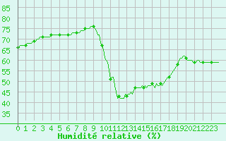 Courbe de l'humidit relative pour Narbonne-Ouest (11)