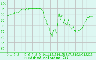 Courbe de l'humidit relative pour Lamballe (22)