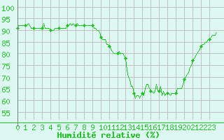 Courbe de l'humidit relative pour Chailles (41)