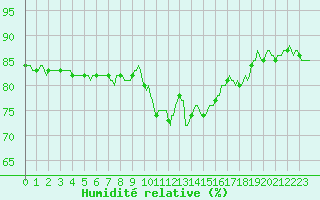 Courbe de l'humidit relative pour Luzinay (38)