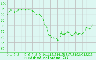 Courbe de l'humidit relative pour Hazebrouck (59)
