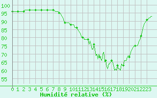 Courbe de l'humidit relative pour Lignerolles (03)