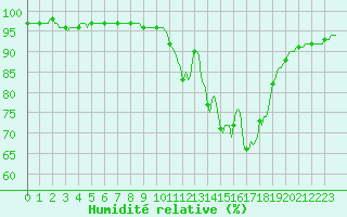 Courbe de l'humidit relative pour Lignerolles (03)