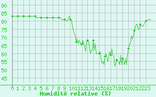 Courbe de l'humidit relative pour Saclas (91)