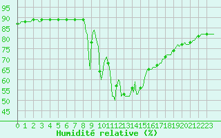 Courbe de l'humidit relative pour Gap-Sud (05)