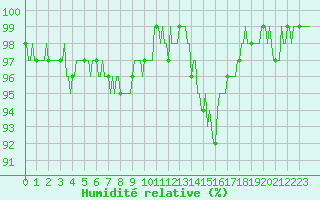 Courbe de l'humidit relative pour Chatelus-Malvaleix (23)