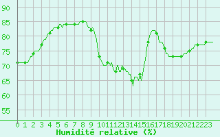 Courbe de l'humidit relative pour Douzens (11)