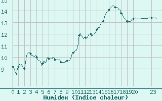 Courbe de l'humidex pour Ciudad Real (Esp)