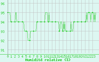 Courbe de l'humidit relative pour Bulson (08)