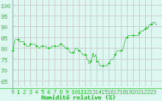 Courbe de l'humidit relative pour Faulx-les-Tombes (Be)