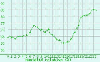 Courbe de l'humidit relative pour Saint-Martin-de-Londres (34)
