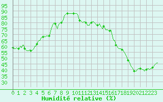 Courbe de l'humidit relative pour Cavalaire-sur-Mer (83)