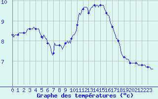 Courbe de tempratures pour Amiens - Dury (80)