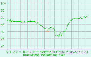 Courbe de l'humidit relative pour Saverdun (09)