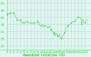Courbe de l'humidit relative pour Lachamp Raphal (07)
