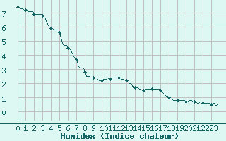 Courbe de l'humidex pour Besson - Chassignolles (03)